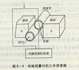 電磁流量計工作原理圖