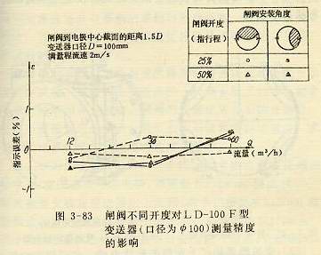 閘閥不同開度對(duì)變送器測(cè)量精度的影響