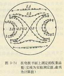 在電極平面上測定的權(quán)重函數(shù)