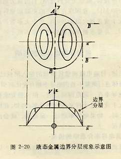 液態(tài)金屬邊界分層現(xiàn)象示意圖