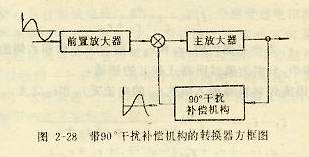 帶90°干擾補償既鞏固的轉換器方框圖